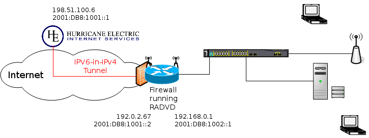 ipv6 firewall mikrotik